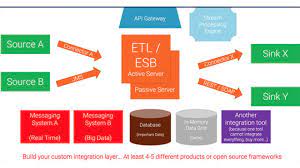 Apache camel was created on apache service mix. Apache Kafka Vs Integration Middleware Mq Etl Esb A Comparison