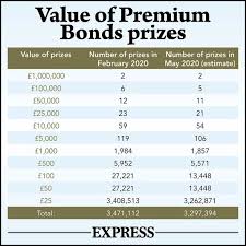 Premium bonds likely to beat inflation at current low rates. Premium Bonds Ns I Slashes Interest Rates How Will Changes Affect Premium Bonds Prizes Personal Finance Finance Express Co Uk