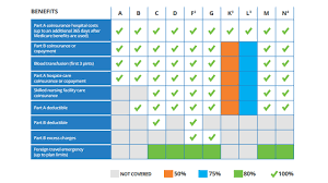 Medigap Plan Comparison Chart Healthmarkets