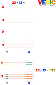 Vedic Multiplication From Alex Bellos And Lapappadolce Kids Create Horizontal Lin Nel 2020 Insegnamento Di Matematica Matematica Elementari Attivita Prima Elementare