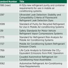 Pdf Green Mac Lccp C Life Cycle Climate Performance Metric For Mobile Air Conditioning Technology Choice