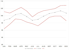 Annual And Seasonal Price Patterns For Cattle Agricultural