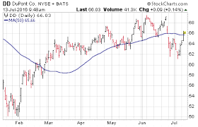 3 big stock charts for wednesday newmont mining corp nem