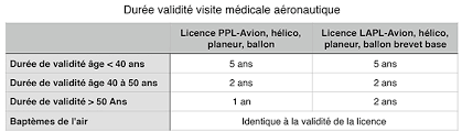 Quels sont les droits du titulaire et du cotitulaire d'un certificat d'immatriculation ? Federation Francaise Aeronautique Ffa Espace Medical
