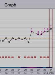 Ovulationstest eisprung fruchtbarste tage bestimmen. Es Direkt Nach Fehlgeburt Utrogest Forum Frag Den Kinderwunschexperten Urbia De