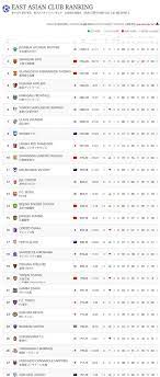 The qualification places are sorted based on the divisions' reputation which i've edited to match the latest afc club competition ranking. East Asian Club Ranking Soccer Cjkv Twitter