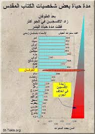 أين ذهبت مياه الطوفان ونتائج ما بعد الطوفان St Takla Org