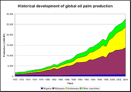 This top palm oil manufacturer in malaysia has a storage and production capacity of between 4 to 5 million tons of palm oil. Historical Development Of The Global Palm Oil Production 1970 2004 At Download Scientific Diagram