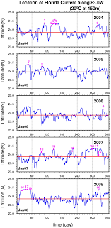 Florida Current Meandering And Evolution Of Cyclonic Eddies Along The Florida Keys Reef Tract Are They Interconnected Kourafalou 2012 Journal Of Geophysical Research Oceans Wiley Online Library