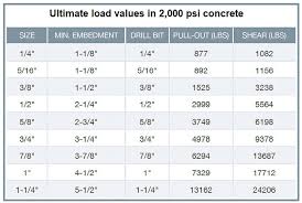 A Brief Guide To Selecting Concrete Fasteners