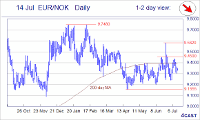 Forex Analysis Chart Eur Nok Eur Sek Usd Nok Usd Sek