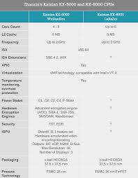 Zhaoxin Shows Off 8 Core X86 Cpu At 3ghz Built On 16nm