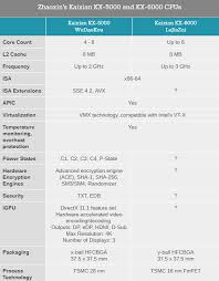 Zhaoxin Shows Off 8 Core X86 Cpu At 3ghz Built On 16nm