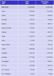 Negeri selat negeri selat sembilan dan pahang). Statistik Penduduk Malaysia Mengikut Negeri Jangan Hudud Dikejar Tak Dapat Perlembagaan Dikendong Jawatan Menteri Dalam Negeri Yang Baharu Baru Sahaja Diumumkan Iaitu Dipegang Oleh Bekas Timbalan Perdana Menteri Tan