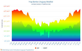Fray Bentos Uruguay El Tiempo 2021 Clima Y Tiempo En Fray Bentos El Mejor Tiempo Y Tiempo Para Viajar A Fray Bentos Descripcion Del Clima Y Previsiones Meteorologicas Detalladas