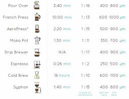 Coffee Grind Size Chart Microns In 2020 Coffee Grinds Coffee Images Best Coffee Grinder