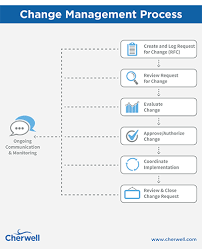 The Essential Guide To Itil Change Management