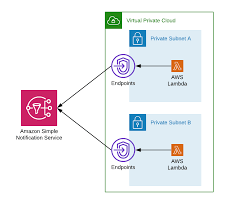 Url Www Alexdebrie Com Posts Aws Lambda Vpc Source 1 Date 20200122 Found 1 Pocket 1 Aws Lambda Lambda Vpc
