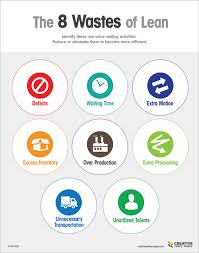 The 8 Wastes Of Lean Poster White Lean Sigma Lean Project Lean Manufacturing