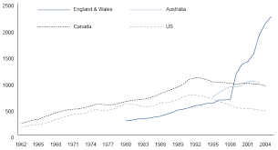 Comparing International Trends In Recorded Violent Crime