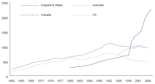 comparing international trends in recorded violent crime