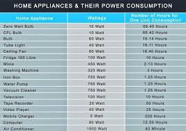 Nfpe Erode Home Appliances Their Power Consumption