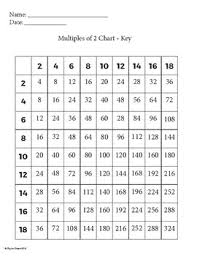 multiples chart by 2