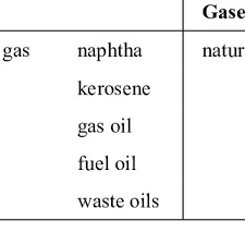 4 List Of Fossil Fuels That Can Be Used As Chemical Feedstock Or Reductant Download Table