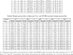 Table 2 From Construction Of Height Weight Growth Charts For