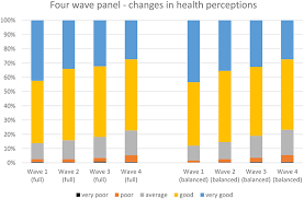 Frontiers Changes In Self Rated Health Right After Immigration A Panel Study Of Economic Social Cultural And Emotional Explanations Of Self Rated Health Among Immigrants In The Netherlands Sociology