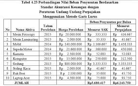 Dalam prinsip ini, beban penyusutan dilaporkan berdasarkan nilai historis dari harga perolehan aktiva tetap yang dicatat dalam laporan laba/rugi dan. Http Jurnal Umsu Ac Id Index Php Aghniya Article Viewfile 3229 Pdf 12