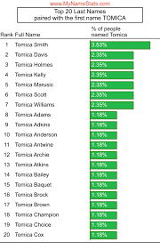 TOMICA First Name Statistics by MyNameStats.com