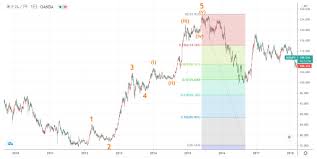 エリオット波動とは？初心者でも分かる実践トレード戦略を伝授 | OANDA FXCFD Lab-education（オアンダ ラボ）