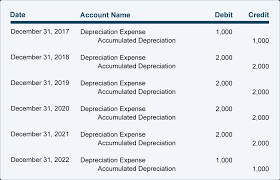 Depreciation Explanation Accountingcoach
