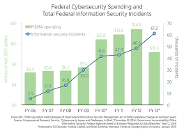 Federal Cybersecurity Breaches Mount Despite Increased