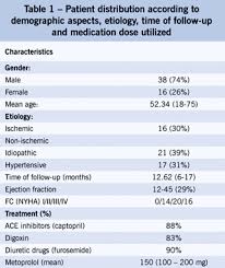 effects of metoprolol tartrate therapy in patients with