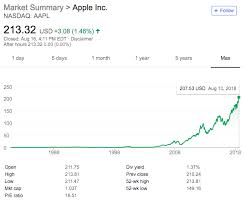 Encontre as melhores imagens profissionais gratuitas sobre apple stock price history graph. Apple Stock Price History Chart Damba