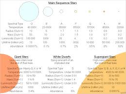 The Classification Of Stars