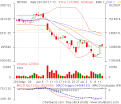 South Korea Stock Charts How To Get Them For Free