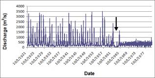 Hydrologic Variability Versus The Human Need For Water