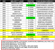 Esta é a equipe que conseguiu a classificação. Tabela Do Destino Dos Melhores 1Âº S Colocados Na Libertadores 2000 2017 Esportes Home