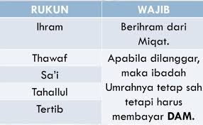 Setelah wanita anda menunjukkan reaksi diatas. Apa Itu Umrah Pengenalan Syarat Rukun Wajib Cuti Umrah Resep Kuini
