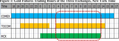 Check spelling or type a new query. Pdf Arbitrage Opportunities In Major Gold Futures Markets Evidence From High Frequency Data Semantic Scholar