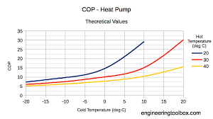 Heat Pumps Performance And Efficiency Ratings