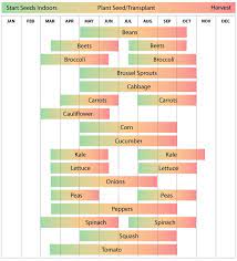 Planting Calendar For Missouri