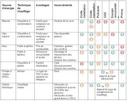 Le tarif d'une vmc va de 1 500€ à 5 000€ pour un système double flux hors installation et de 50€ à 500€ pour un simple extracteur d'air. Quel Systeme De Chauffage Choisir Ecoconso
