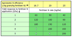 Pop Up Nitrogen Application