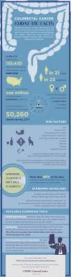 As with most forms of cancer there are many risk factors, and among these is a clear link between drinking and occurrence of this life threatening disease. Infographic Colorectal Cancer Facts Upmc Healthbeat