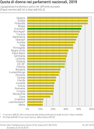 Se diventerà il primo presidente donna della slovacchia, infatti, porterà con sé al vertice un'esperienza di ben 14 anni alla guida della lotta all'istallazione di una discarica nella sua città natale, pezinok. Quota Di Donne Nei Parlamenti Nazionali 2019 Diagramm Bundesamt Fur Statistik