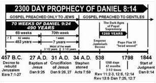 The Little Horn And 2 300 Days Of Daniel 8 End Time Deceptions